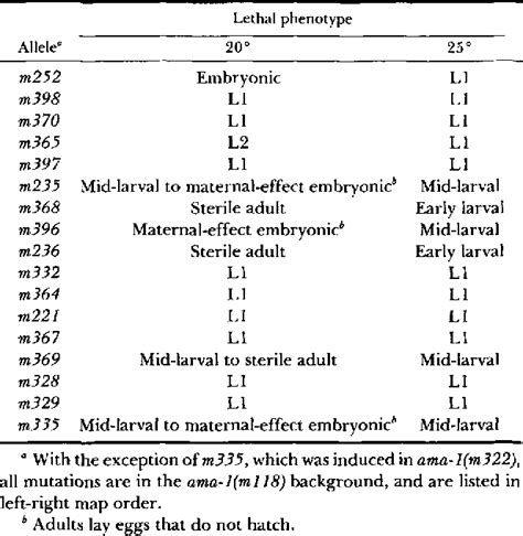 Table 1 From Fine Structure Genetics Of Ama 1 An Essential Gene