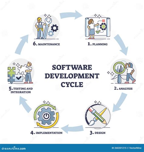 Software Development Cycle As Framework With Process Stages Outline Diagram Stock Vector