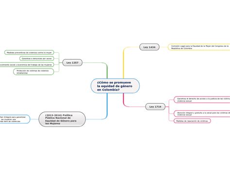 Cómo se promueve la equidad de género en Mind Map