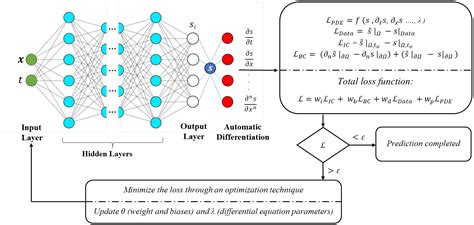 Mathematics Free Full Text Physics Informed Neural Networks With