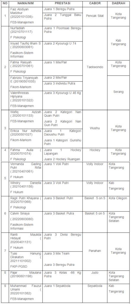 23 Medali Juara Di Raih Mahasiswa Universitas Esa Unggul Di Pekan