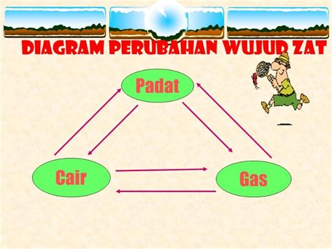 Karakteristik Jenis Hingga Perubahan Wujud Zat