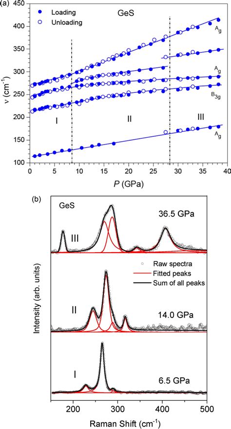 A Pressure Induced Shifts Of The Raman Peaks A G And B G Modes Of