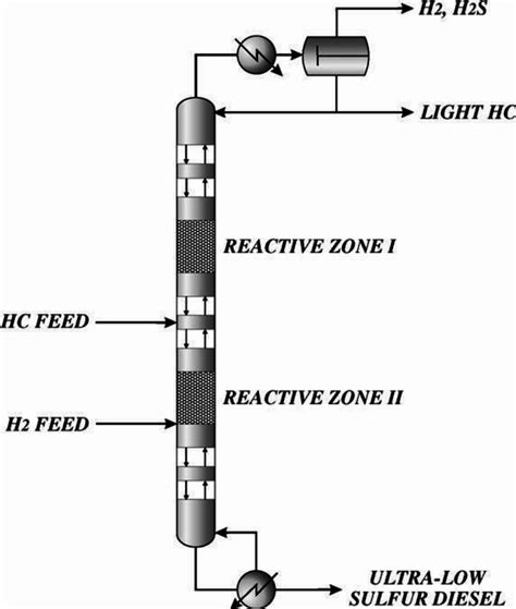 1 Reactive Distillation Column Configuration For Ultra Low Sulfur Download Scientific Diagram