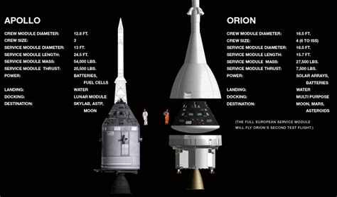 Orion Le Vaisseau Qui Emm Nera Des Humains Sur Mars Lancement Du