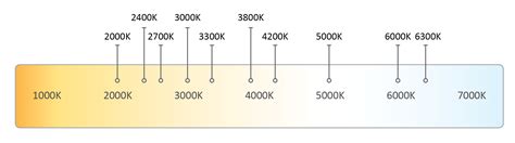 Correlated Color Temperature And Kelvin Diode Led