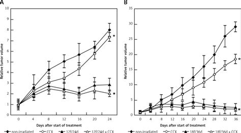 Tumor Growth Delay Effects Of Celecoxib Of The Fadu Tumor Models The