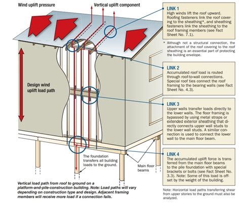 Load Path