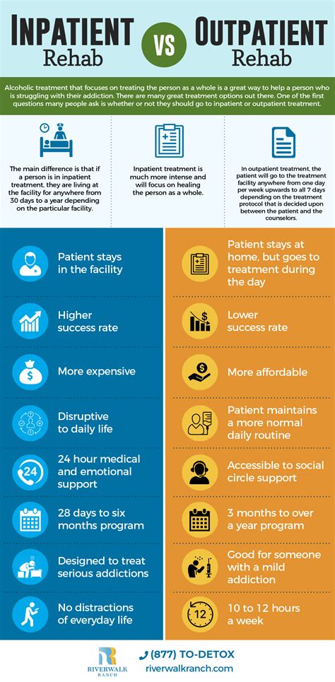 Difference Between Inpatient Vs Outpatient Alcohol Addiction Rehab Infographic Infographic