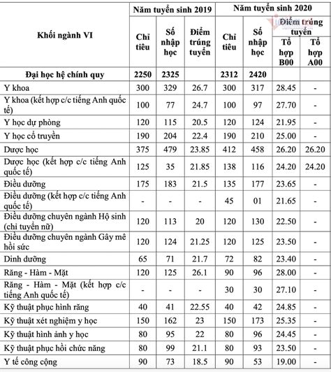 Biến động điểm chuẩn ĐH Y Dược TP HCM và Y khoa Phạm Ngọc Thạch trong 2