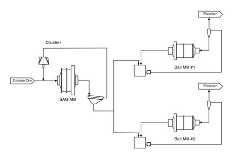 Copper Mining Process Flow Chart