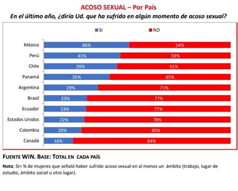 46 De Las Mujeres Mexicanas Admiten Haber Sido Víctimas De Acoso