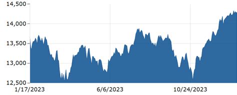 Nyse Us 100 Index Today Nus Live Ticker Nyse Us 100 Quote And Chart Markets Insider