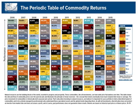 Periodic Table Of Commodities US Funds Commodity Research Group