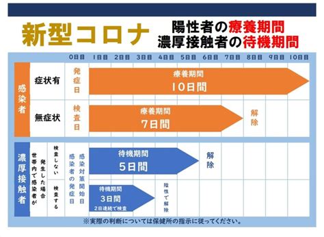 新型コロナウイルス感染症による療養期間｜保険の学校中島保険事務所｜富山県小矢部市の保険代理店