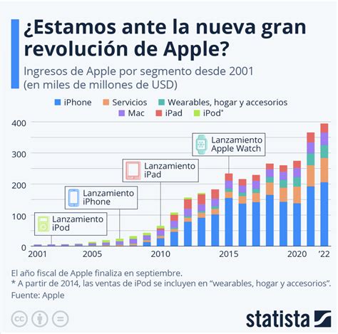 Apple está creciendo exponencialmente de nuevo