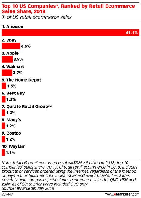 Top 10 Us Ecommerce Companies In 2018 Insider Intelligence Trends