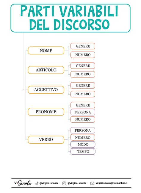 Mappa Concettuale Sulle Parti Variabili Ed Invariabili Del Discorso