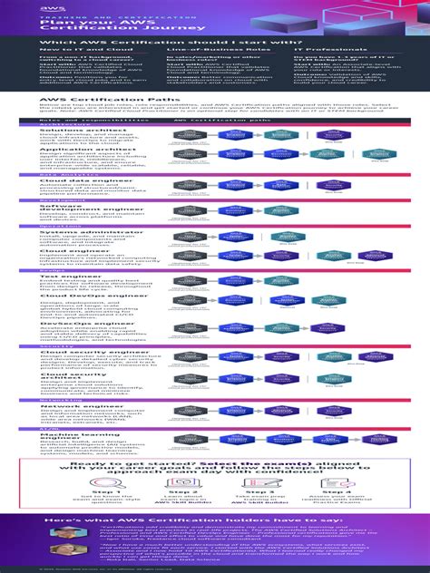 Aws Certification Paths Pdf Cloud Computing Computer Security