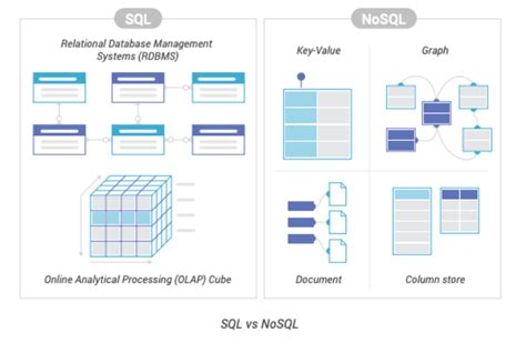 Nosql Database Comparison Scylladb