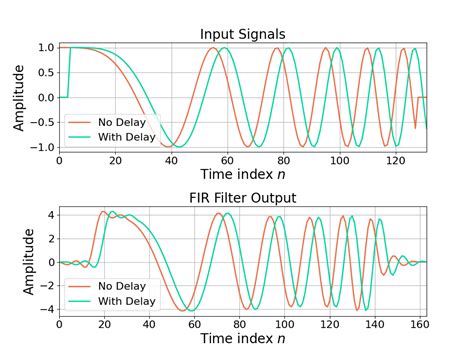 Time Invariant And Time Varying Filters Wave Walker Dsp