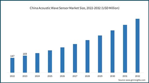 Acoustic Wave Sensor Market Size Share And Analysis Report 2032