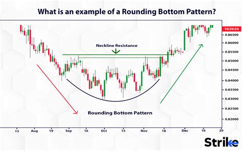 Rounding Bottom Pattern Definition How Does It Work