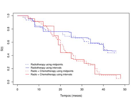 Estimated Survival Functions Using Midpoints And Intervals Download