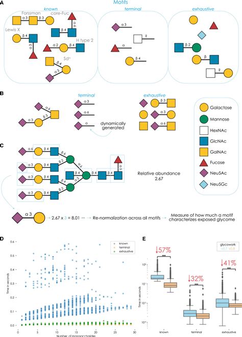 Decoding Glycomics With A Suite Of Methods For Differential Expression