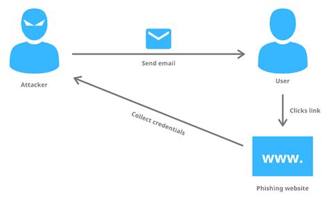 Phishing Attacks Explained Codelivly