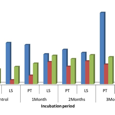 Heavy Metal Concentrations Mg Kg In Straw Fungal Biomass Warri