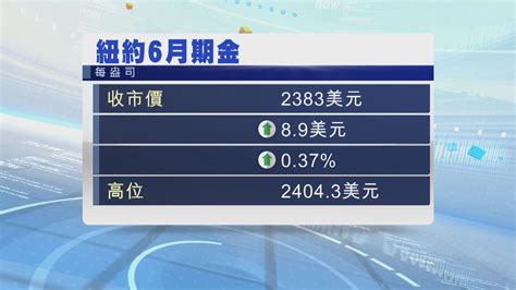 國際金價連升第三日 Now 新聞