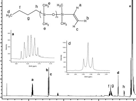 6 Typical 1 H Nmr Spectra Of Allyl Terminal Pdms Prepolymer Download Scientific Diagram