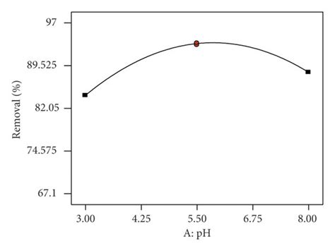 Individual Effects Of PH A Initial Pb II Ions Concentration B