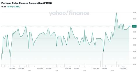 portman ridge finance corporation ptmn stock price news quote