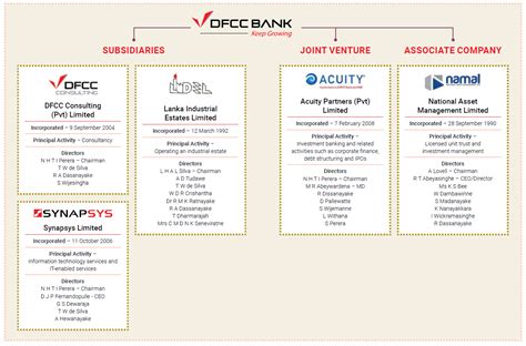 Dfcc Bank Plc Annual Report 2021