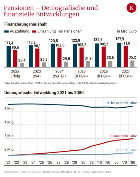 Kosten Steigen Rasant Kann Sterreichs Pensionssystem Kippen