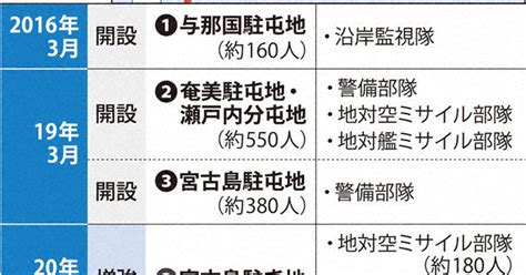 焦点：南西諸島の部隊強化 陸自石垣駐屯地が本格稼働 毎日新聞