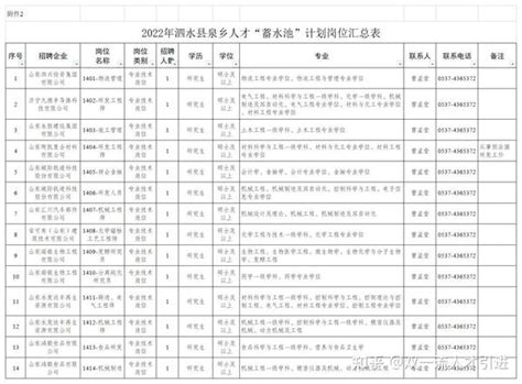 【山东济宁】2022年济宁泗水县事业单位及人才“蓄水池”计划招聘33人公告 知乎