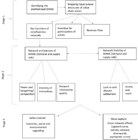 Three Stages Of The Rapid Assessment Framework Within Smmes