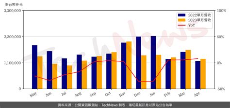 華擎4月營收1262 億元 Technews 科技新報