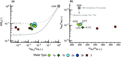 Results Of Noble Gas Isotope Measurements A Ratios Of