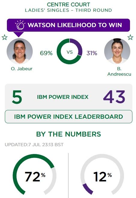 Wimbledon Ons Jabeur Vs Bianca Andreescu Pour Un Ticket Pour