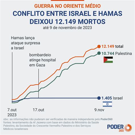 Israel revisa o número de mortos em ataque do Hamas para 1 200