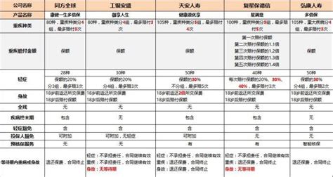 精选热销多次赔付重疾险深度分析，哪款多次赔付重疾险最具有优势？ 知乎