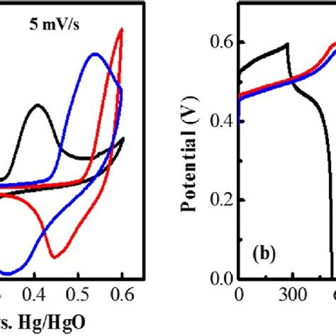 Illustrates The Electrochemical Measurements Of SrO SrO PANI And