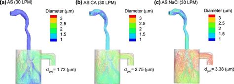 CFD Predictions Of Droplet Trajectories Colored According To Diameter