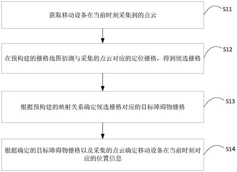 移动设备的定位方法、装置、机器人及存储介质与流程