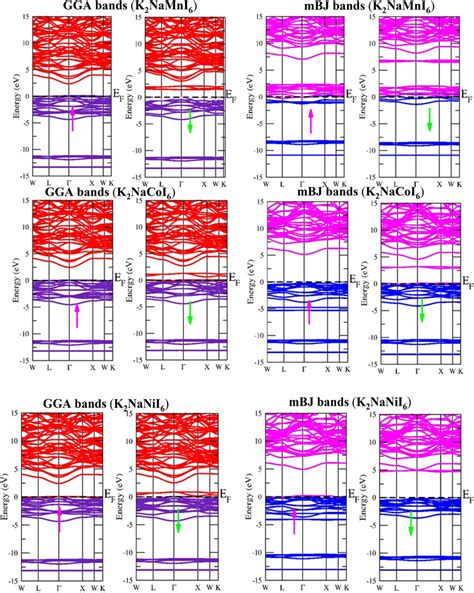 Calculated Band Structures Utilizing Gga And Mbj Approximations Of Download Scientific Diagram