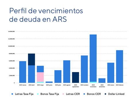 Semáforo Financiero Licitaciones De Deuda Febrero 2024 Criteria Argentina